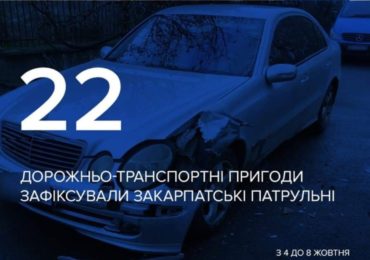 З 3 до 8 жовтня на Закарпатті зафіксували 22 ДТП