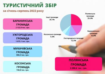 Удвічі більше, ніж торік: до бюджетів Закарпаття надійшло 13,4 млн грн туристичного збору