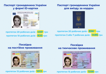 З 1 листопада оформити термінові ID-картку та закордонний паспорт стало дорожче