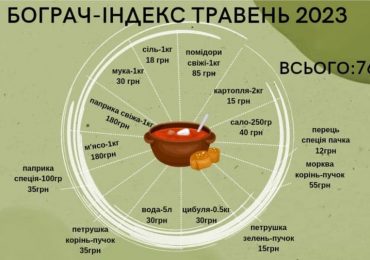 Як змінилися ціни на закарпатський продуктовий набір у травні