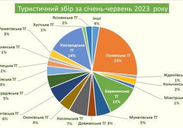 У першому півріччі 2023 року до бюджетів Закарпаття надійшло понад  9 мільйонів гривень туристичного збору