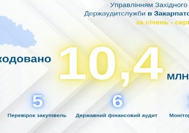 Аудитори Закарпаття за 8 місяців виявили фінансових порушень, які призвели до втрат на 103,8 млн грн