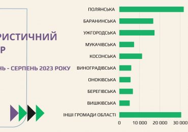 Протягом січня-серпня 2023 року до бюджетів Закарпаття надійшло понад 13,7 млн грн туристичного збору