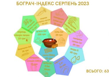 За даними «Бограч-index», у серпні продукти в Закарпатті подешевшали на 18,2%