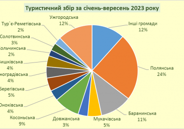 За три квартали 2023 року до бюджетів Закарпаття сплачено понад 14 млн грн туристичного збору