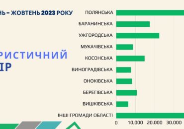 За 10 місяців цього року на Закарпатті сплачено понад 17 млн грн туристичного збору