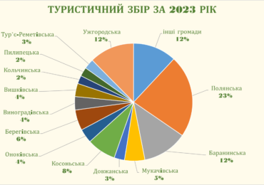 У 2023 році до бюджетів Закарпаття сплачено понад 22 млн грн туристичного збору