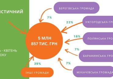 За 4 місяці 2024 року на Закарпатті сплатили 5,8 млн грн туристичного збору