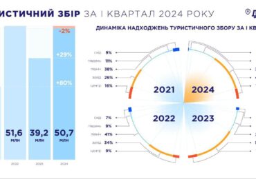 Закарпаття – у ТОП-5 областей за сплатою туристичного збору у І кварталі 2024 року