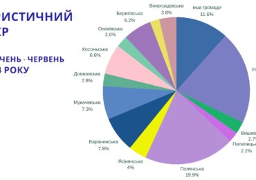 За півроку на Закарпатті сплатили понад 8,6 млн грн туристичного збору