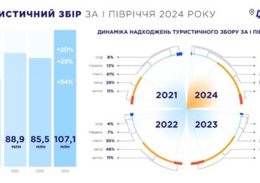 Закарпаття – у ТОП-5 областей за сплатою туристичного збору за І півріччя 2024 року