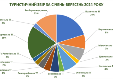 За три квартали 2024 року на Закарпатті сплатили 15 млн грн туристичного збору