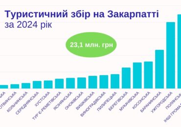 У 2024 році на Закарпатті сплатили понад 23 млн грн туристичного збору