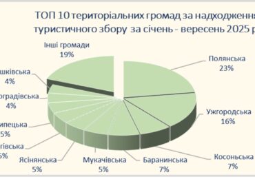 За 9 місяців 2025 року на Закарпатті сплатили понад 21 млн грн туристичного збору